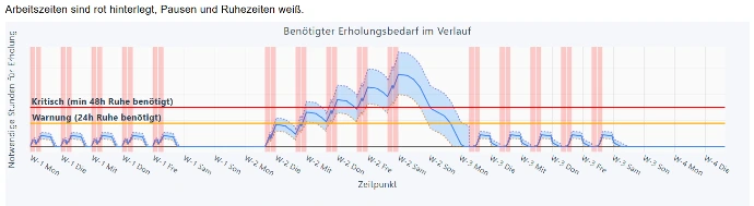 Berechneter Erholungsbedarf eines teilkontinuierlichen Schichtplans